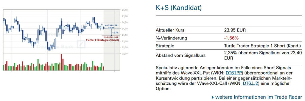 K+S (Kandidat): Spekulativ agierende Anleger könnten im Falle eines Short-Signals mithilfe des Wave-XXL-Put (WKN: DT61PP) überproportional an der Kursentwicklung partizipieren. Bei einer gegensätzlichen Markteinschätzung wäre der Wave-XXL-Call (WKN: DT6JJ2) eine mögliche Option., © Quelle: www.trade-radar.de (23.09.2014) 