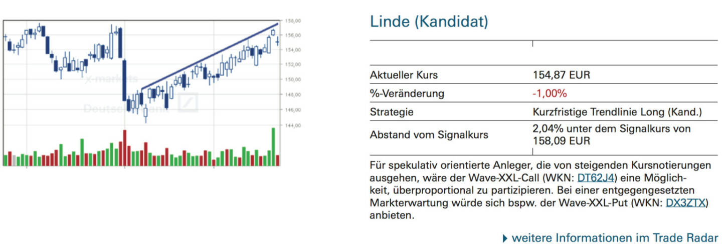 Linde (Kandidat): Für spekulativ orientierte Anleger, die von steigenden Kursnotierungen ausgehen, wäre der Wave-XXL-Call (WKN: DT62J4) eine Möglichkeit, überproportional zu partizipieren. Bei einer entgegengesetzten Markterwartung würde sich bspw. der Wave-XXL-Put (WKN: DX3ZTX) anbieten.