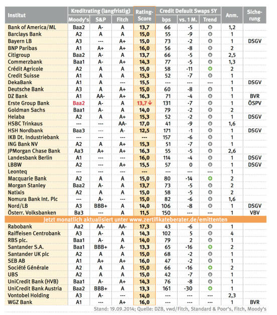 DZB Risikomonitor, Credit Default Swaps (24.09.2014) 