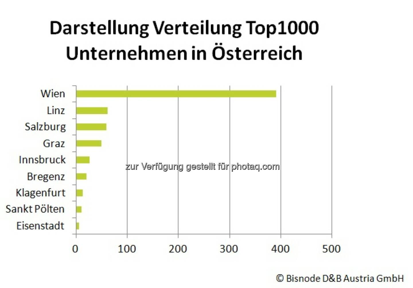 Bisnode D&B Austria GmbH: Bezirke Österreichs: Wo sitzen die wirtschaftlichen Zugpferde?