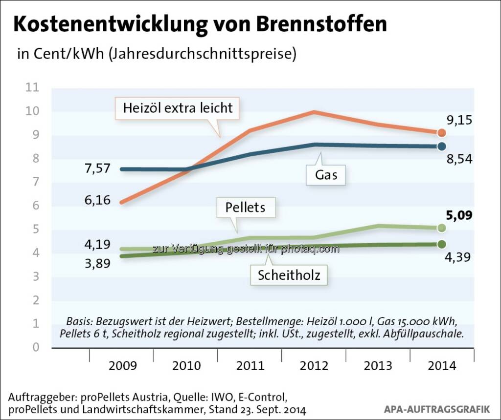 proPellets Austria: Klarheit bei Brennstoffkosten vor dem Start der Heizsaison: Dauerhafter Preisvorsprung von Brennholz und Pellets, © Aussender (24.09.2014) 