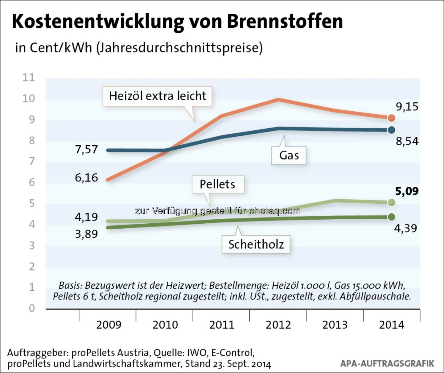 proPellets Austria: Klarheit bei Brennstoffkosten vor dem Start der Heizsaison: Dauerhafter Preisvorsprung von Brennholz und Pellets