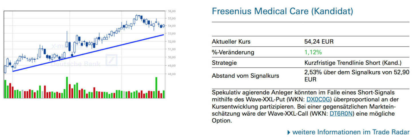 Fresenius Medical Care (Kandidat): Spekulativ agierende Anleger könnten im Falle eines Short-Signals mithilfe des Wave-XXL-Put (WKN: DX0C0G) überproportional an der Kursentwicklung partizipieren. Bei einer gegensätzlichen Markteinschätzung wäre der Wave-XXL-Call (WKN: DT6R0N) eine mögliche Option.