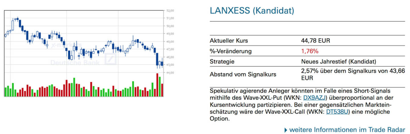 Lanxess (Kandidat): Spekulativ agierende Anleger könnten im Falle eines Short-Signals mithilfe des Wave-XXL-Put (WKN: DX9AZJ) überproportional an der Kursentwicklung partizipieren. Bei einer gegensätzlichen Markteinschätzung wäre der Wave-XXL-Call (WKN: DT538U) eine mögliche Option.