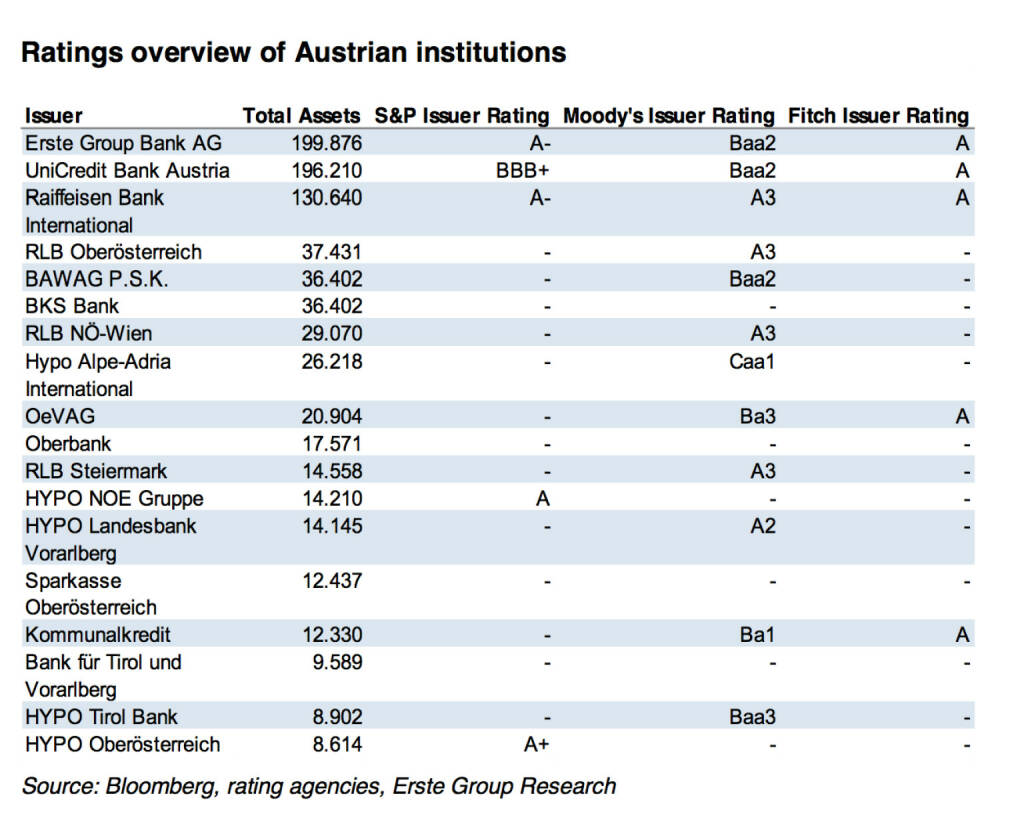Rating Übersicht Austro-Banken (c) Bloomberg / Erste Research (26.09.2014) 