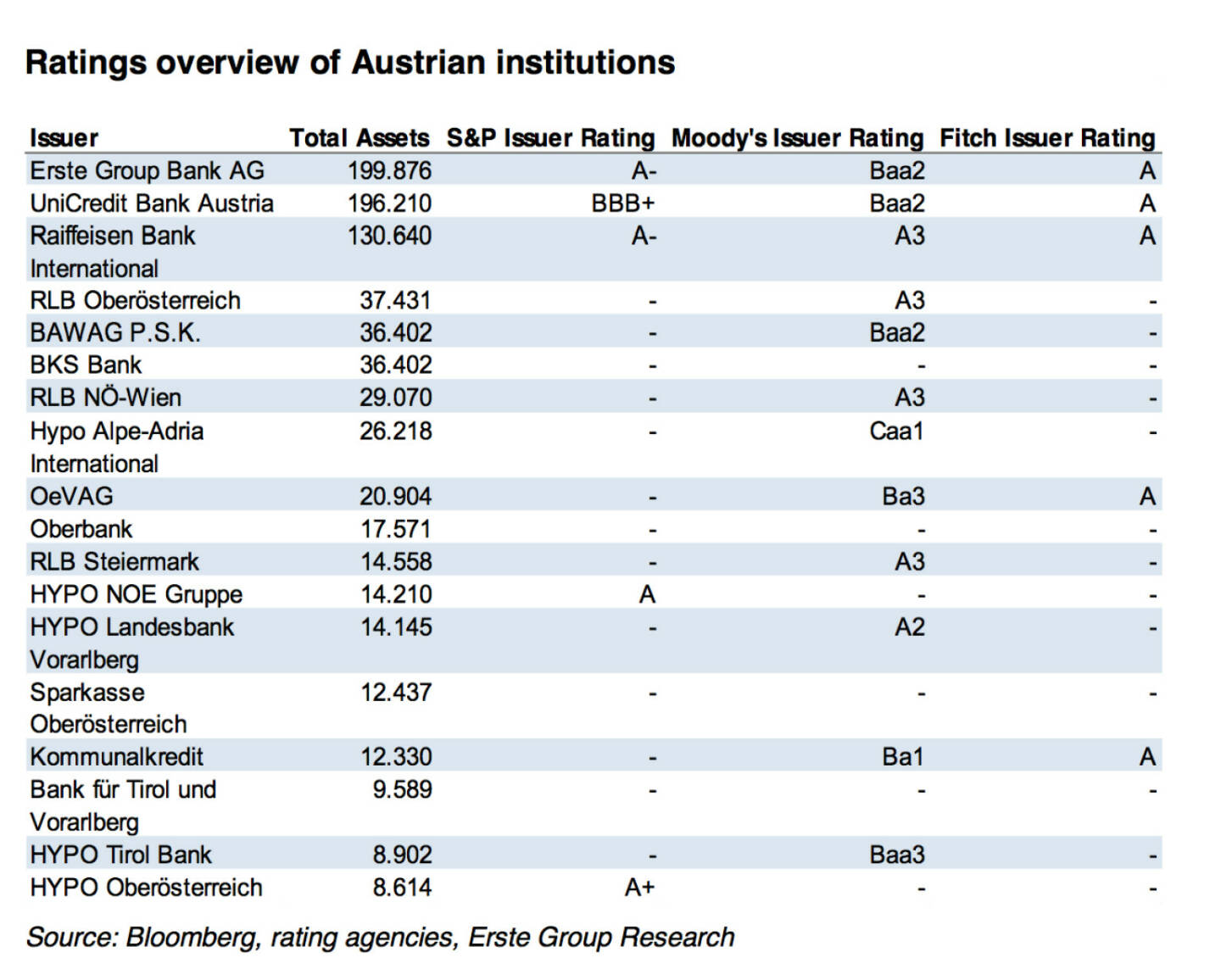 Rating Übersicht Austro-Banken (c) Bloomberg / Erste Research