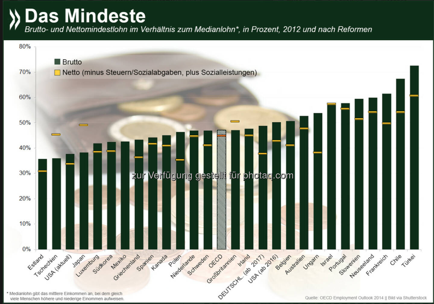Das ist das Mindeste: In vielen OECD-Ländern mit Mindestlohn liegt dieser zwischen 35 und 75 % des Medianlohns im jeweiligen Land. Wie gut man davon leben kann, wird nicht zuletzt durch Steuern und Sozialleistungen beeinflusst. Deutschland liegt brutto zwar im OECD-Schnitt, netto aber am unteren Ende.

Mehr Informationen zum Thema: http://bit.ly/1v8bQYF (S.67f.)