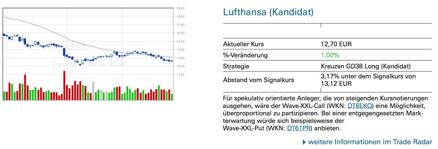 Lufthansa (Kandidat): Für spekulativ orientierte Anleger, die von steigenden Kursnotierungen ausgehen, wäre der Wave-XXL-Call (WKN: DT6EKQ) eine Möglichkeit, überproportional zu partizipieren. Bei einer entgegengesetzten Markterwartung würde sich beispielsweise der Wave-XXL-Put (WKN: DT61PR) anbieten.