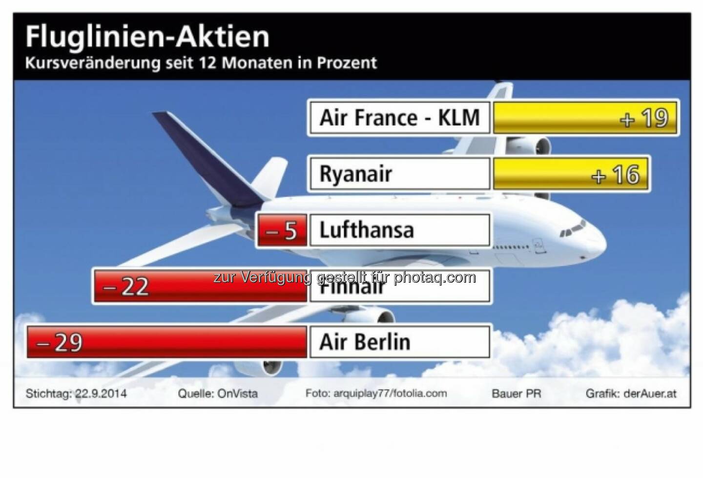 Fluglinien-Aktien: Air France, Ryanair, Lufthansa, Finnair, Air Berlin (c) derAuer Grafik Buch Web