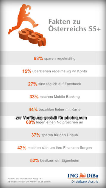 Tag der älteren Generation am 1. Oktober - Österreichs 55+: jeder Dritte nutzt Mobile Banking (Grafik: ING-DiBa Direktbank Austria), © Aussender (30.09.2014) 