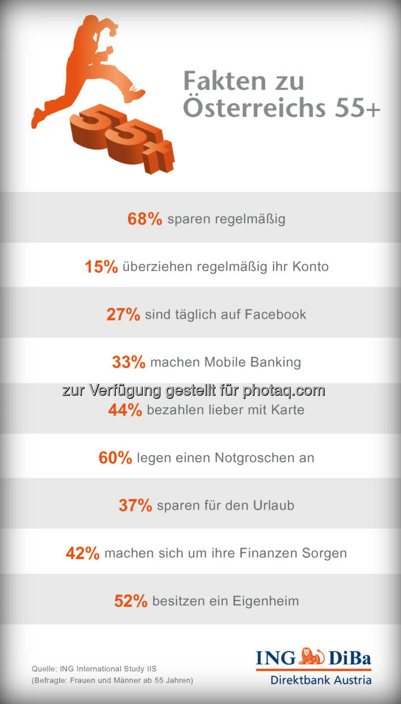 Tag der älteren Generation am 1. Oktober - Österreichs 55+: jeder Dritte nutzt Mobile Banking (Grafik: ING-DiBa Direktbank Austria)
