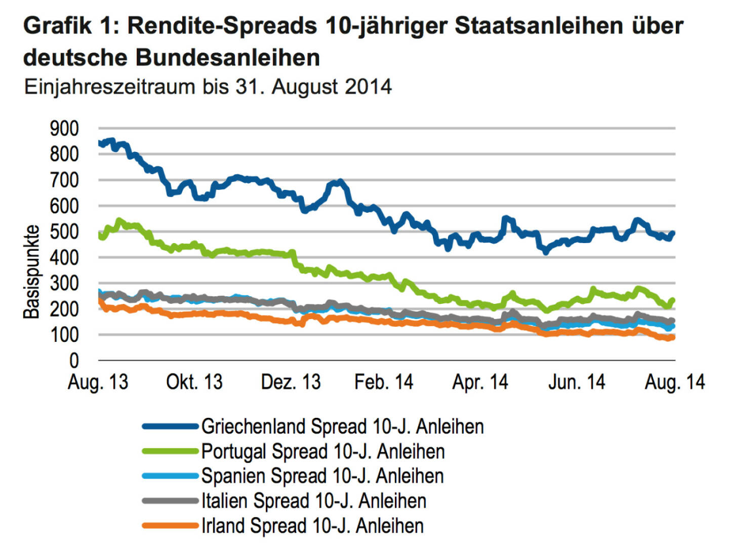 Rendite-Spreads 10-jähriger Staatsanleihen Griechenland, Portugal, Spanien, Italien, Irland (c) Franklin Templeton