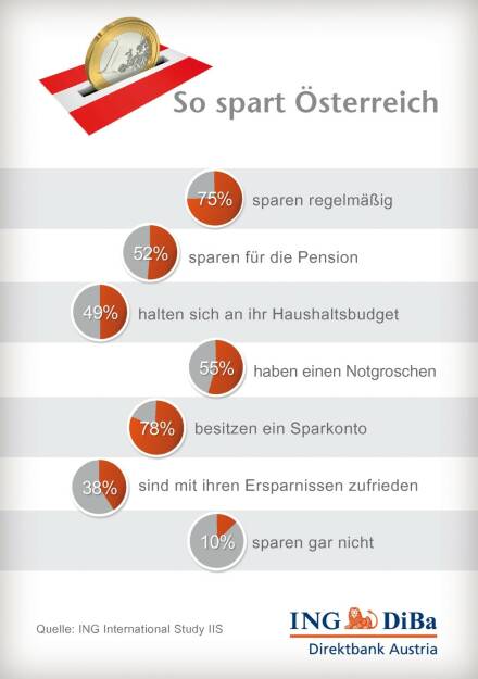 ING-DiBa: So spart Österreich, © Aussender (01.10.2014) 