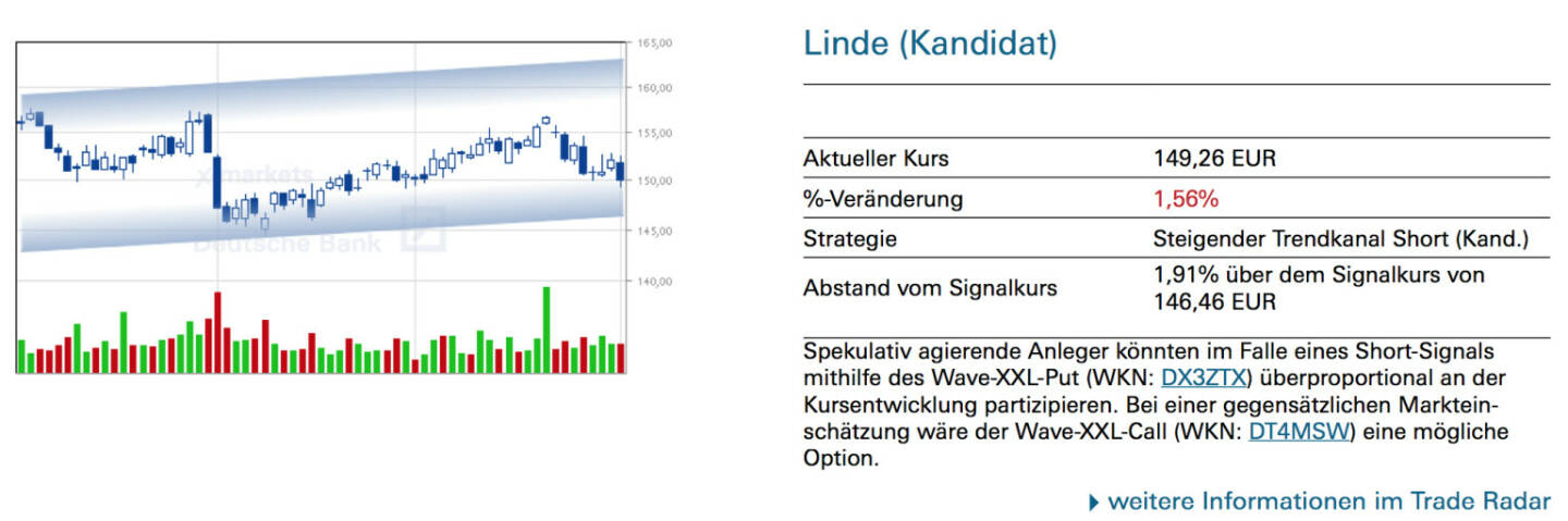 Linde (Kandidat): Spekulativ agierende Anleger könnten im Falle eines Short-Signals mithilfe des Wave-XXL-Put (WKN: DX3ZTX) überproportional an der Kursentwicklung partizipieren. Bei einer gegensätzlichen Markteinschätzung wäre der Wave-XXL-Call (WKN: DT4MSW) eine mögliche Option.