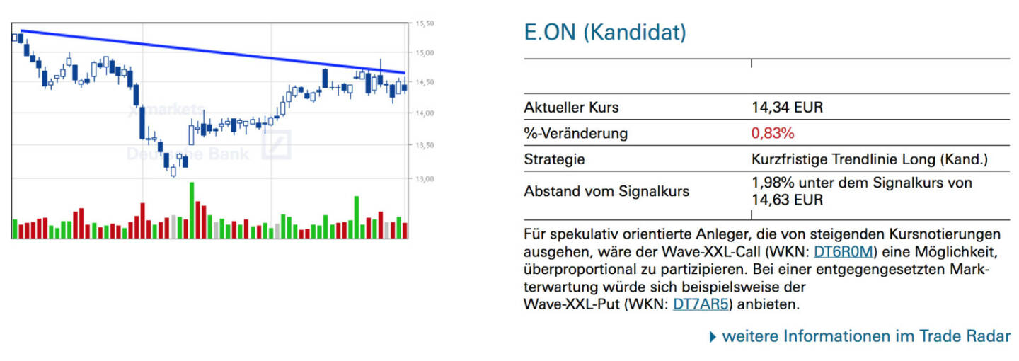 E.ON (Kandidat): Für spekulativ orientierte Anleger, die von steigenden Kursnotierungen ausgehen, wäre der Wave-XXL-Call (WKN: DT6R0M) eine Möglichkeit, überproportional zu partizipieren. Bei einer entgegengesetzten Markterwartung würde sich beispielsweise der Wave-XXL-Put (WKN: DT7AR5) anbieten.