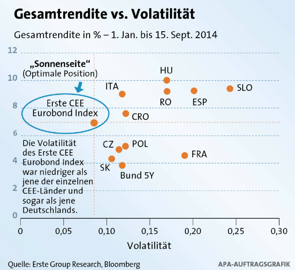 Gesamtrendite vs. Volatilität (c) Erste / APA (02.10.2014) 