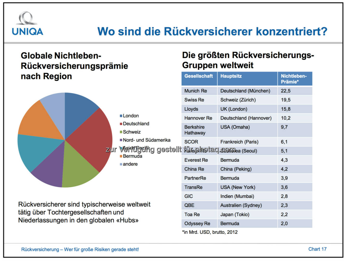 Wo sind die Rückversicherer konzentriert? - Globale Nichtleben- Rückversicherungsprämie nach Region - 
die größten Rückversicherungs- Gruppen weltweit
