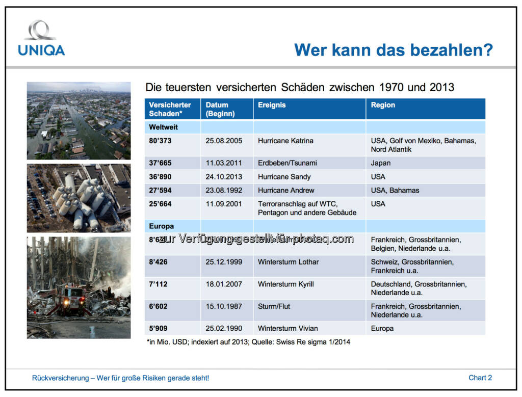 Rückversicherungen: Die teuersten versicherten Schäden zwischen 1970 und 2013, © Uniqa (02.10.2014) 