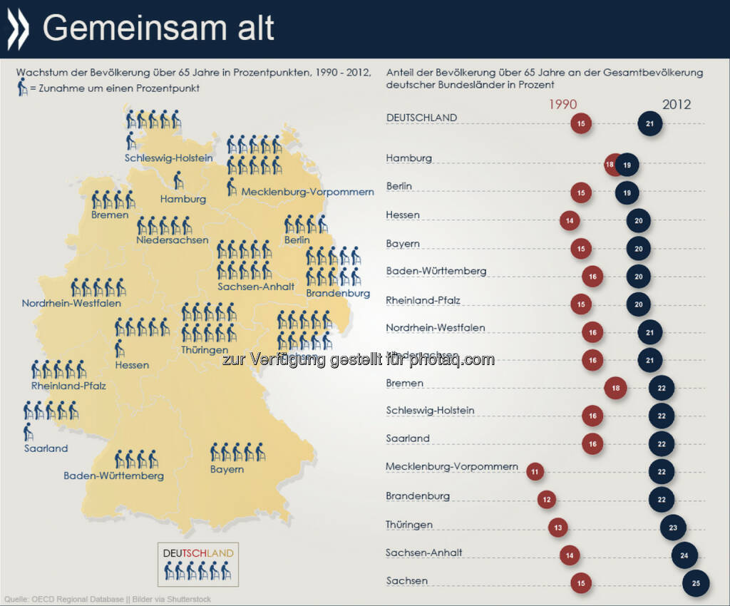 Gemeinsam alt? Seit der Wiedervereinigung ist Ostdeutschland weit schneller gealtert als der Westen. Waren in den neuen Bundesländern 1990 etwa 13 Prozent der Menschen 65 Jahre oder älter, lag der Seniorenanteil 2012 bei 23 Prozent. Im Westen stieg er im gleichen Zeitraum von 16 auf 21 Prozent.
Mehr regionale Daten findet Ihr unter: http://bit.ly/10miGi7, © OECD (02.10.2014) 