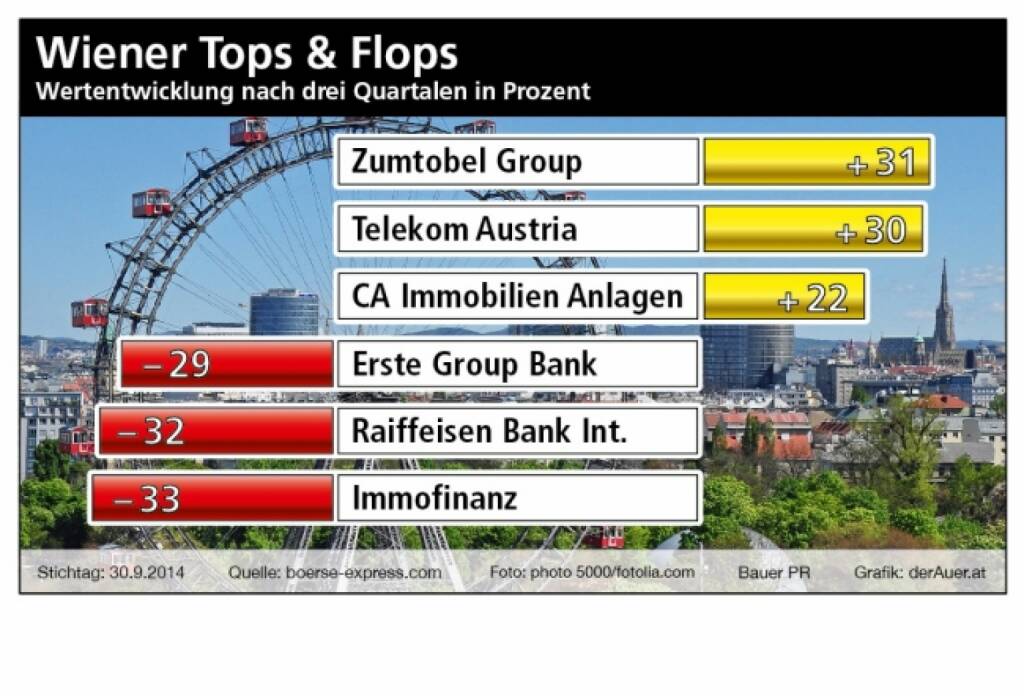 Top/Flop Wien nach Q3:: Zumtobel, Telekom, CA Immo, Erste Group, RBI, Immofinanz (Bauer PR, derAuer.at), © Aussender (06.10.2014) 