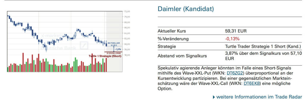 Daimler (Kandidat): Spekulativ agierende Anleger könnten im Falle eines Short-Signals mithilfe des Wave-XXL-Put (WKN: DT6ZG2) überproportional an der Kursentwicklung partizipieren. Bei einer gegensätzlichen Markteinschätzung wäre der Wave-XXL-Call (WKN: DT6EK8) eine mögliche Option., © Quelle: www.trade-radar.de (06.10.2014) 