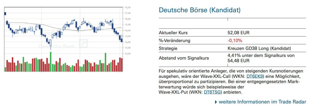 Deutsche Börse (Kandidat): Für spekulativ orientierte Anleger, die von steigenden Kursnotierungen ausgehen, wäre der Wave-XXL-Call (WKN: DT6EK9) eine Möglichkeit, überproportional zu partizipieren. Bei einer entgegengesetzten Markterwartung würde sich beispielsweise der Wave-XXL-Put (WKN: DT6TSG) anbieten., © Quelle: www.trade-radar.de (06.10.2014) 