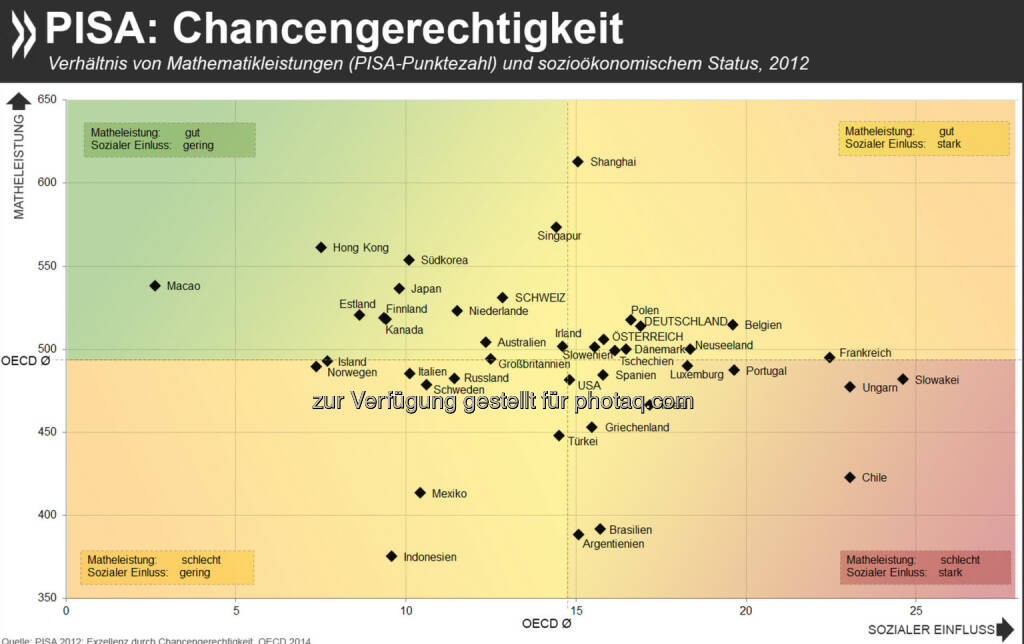 Gerecht gerechnet: In einer Reihe von Ländern und Gebieten mit hervorragenden Ergebnissen im Pisa-Mathetest ist der Zusammenhang zwischen dem sozialen Hintergrund der Schüler und ihren Leistungen sehr gering, etwa in Hongkong, Estland und Finnland. In Deutschland sind die Leistungen überdurchschnittlich, aber die Abhängigkeit vom sozialen Hintergrund auch.

Mehr zum Thema findet Ihr unter: http://bit.ly/1n9qZbd (S.35ff.), © OECD (06.10.2014) 