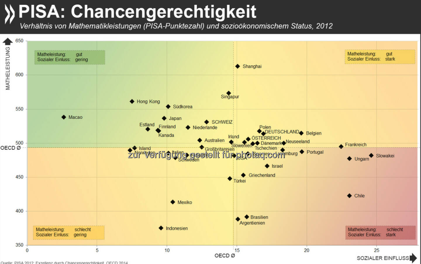 Gerecht gerechnet: In einer Reihe von Ländern und Gebieten mit hervorragenden Ergebnissen im Pisa-Mathetest ist der Zusammenhang zwischen dem sozialen Hintergrund der Schüler und ihren Leistungen sehr gering, etwa in Hongkong, Estland und Finnland. In Deutschland sind die Leistungen überdurchschnittlich, aber die Abhängigkeit vom sozialen Hintergrund auch.

Mehr zum Thema findet Ihr unter: http://bit.ly/1n9qZbd (S.35ff.)