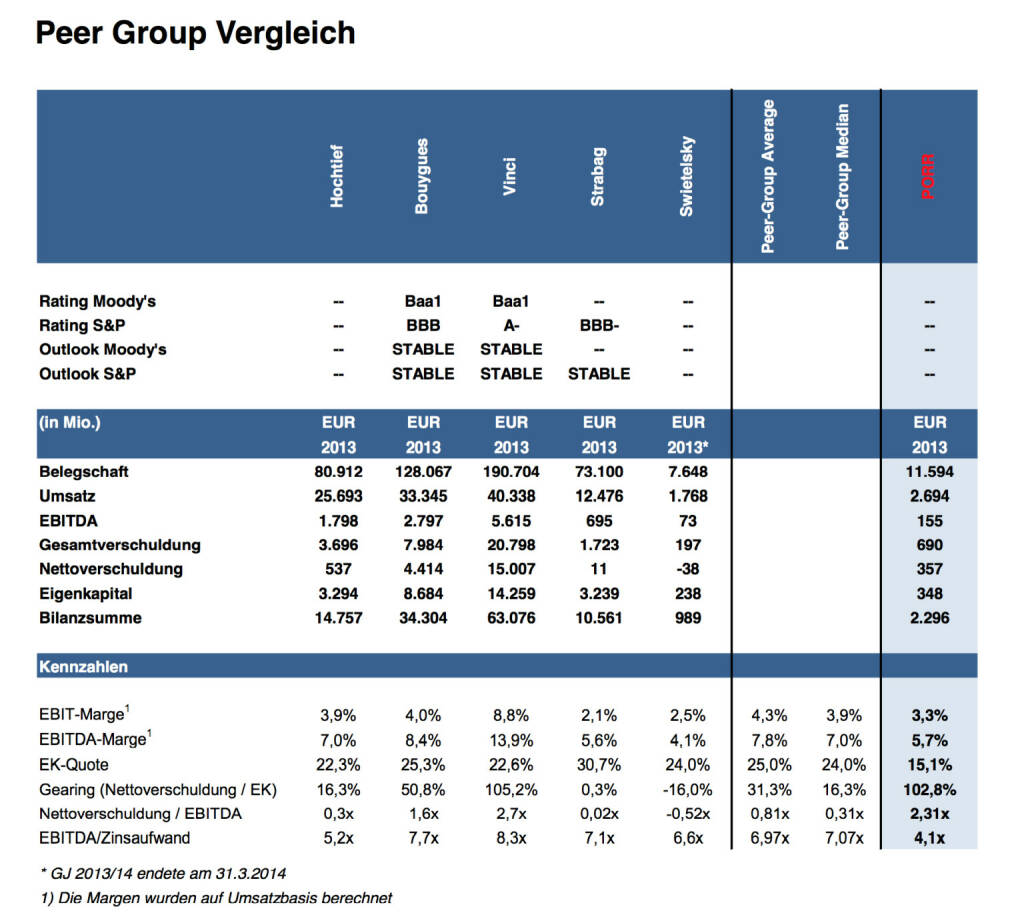 Peergroup Bau Hochtief, Bouygues, Vinci, Strabag, Swietelsky, Porr (Erste Group) (06.10.2014) 