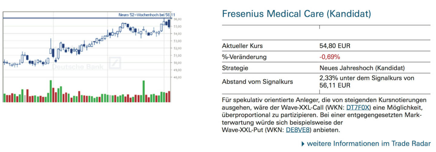 Fresenius Medical Care (Kandidat): Für spekulativ orientierte Anleger, die von steigenden Kursnotierungen ausgehen, wäre der Wave-XXL-Call (WKN: DT7F0X) eine Möglichkeit, überproportional zu partizipieren. Bei einer entgegengesetzten Markterwartung würde sich beispielsweise der Wave-XXL-Put (WKN: DE8VE8) anbieten.