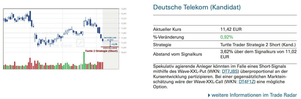 Deutsche Telekom (Kandidat): Spekulativ agierende Anleger könnten im Falle eines Short-Signals mithilfe des Wave-XXL-Put (WKN: DT7JBS) überproportional an der Kursentwicklung partizipieren. Bei einer gegensätzlichen Markteinschätzung wäre der Wave-XXL-Call (WKN: DT4F1Z) eine mögliche Option., © Quelle: www.trade-radar.de (09.10.2014) 