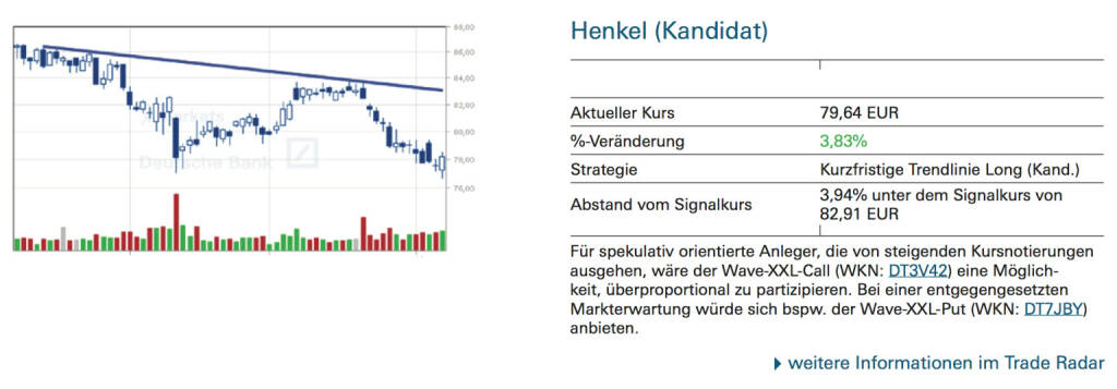 Henkel (Kandidat): Für spekulativ orientierte Anleger, die von steigenden Kursnotierungen ausgehen, wäre der Wave-XXL-Call (WKN: DT3V42) eine Möglichkeit, überproportional zu partizipieren. Bei einer entgegengesetzten Markterwartung würde sich bspw. der Wave-XXL-Put (WKN: DT7JBY) anbieten., © Quelle: www.trade-radar.de (09.10.2014) 