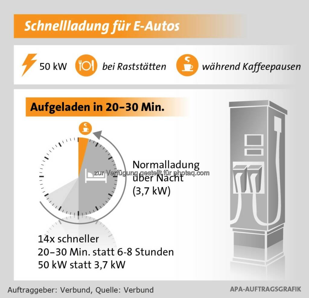 Verbund Solutions GmbH: Schnellladung für E-Autos, © Aussendung (09.10.2014) 