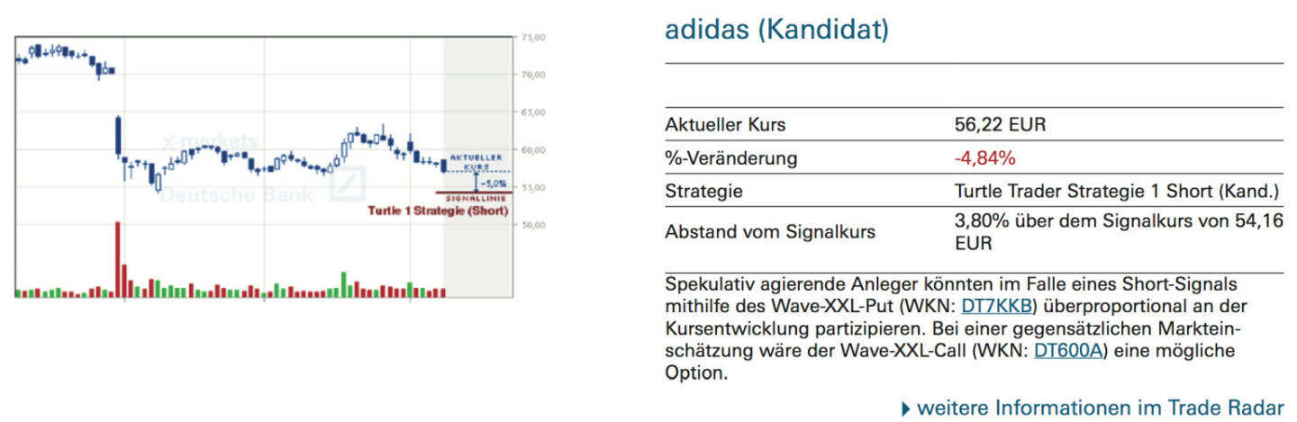 adidas (Kandidat): Spekulativ agierende Anleger könnten im Falle eines Short-Signals mithilfe des Wave-XXL-Put (WKN: DT7KKB) überproportional an der Kursentwicklung partizipieren. Bei einer gegensätzlichen Markteinschätzung wäre der Wave-XXL-Call (WKN: DT600A) eine mögliche Option.