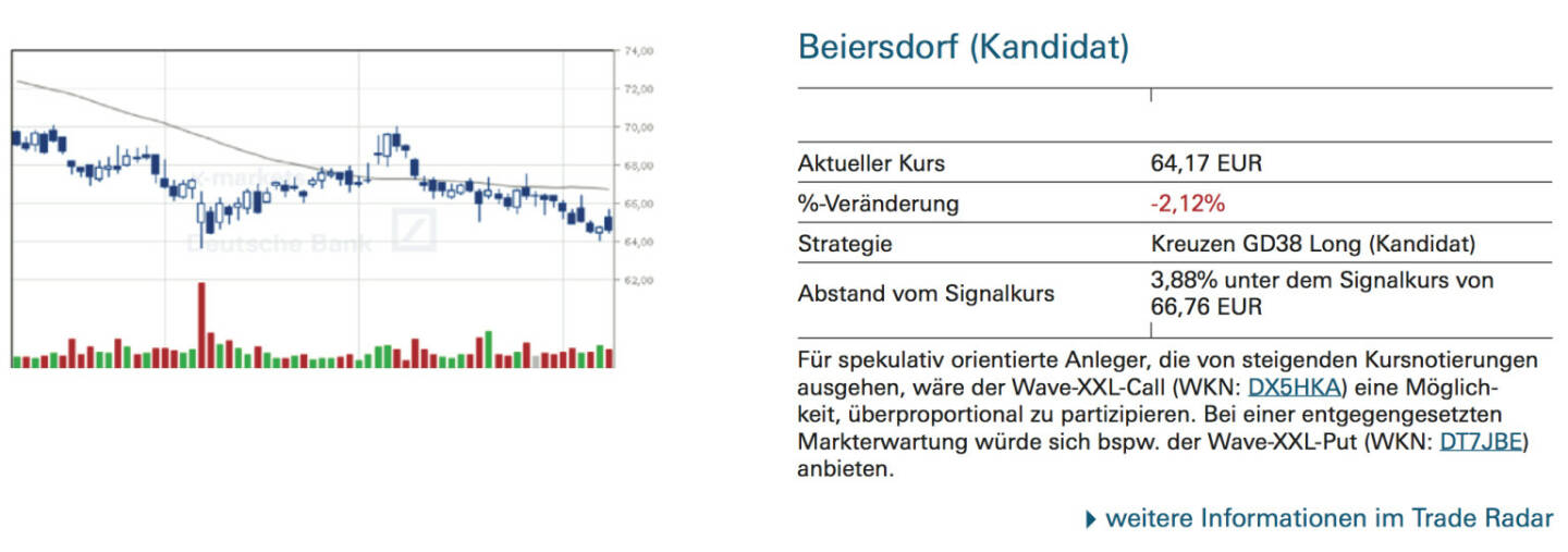 Beiersdorf (Kandidat): Für spekulativ orientierte Anleger, die von steigenden Kursnotierungen ausgehen, wäre der Wave-XXL-Call (WKN: DX5HKA) eine Möglich- keit, überproportional zu partizipieren. Bei einer entgegengesetzten Markterwartung würde sich bspw. der Wave-XXL-Put (WKN: DT7JBE) anbieten.