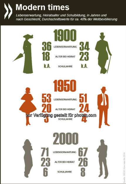 Modern times: Seit Anfang des 20. Jahrhunderts verdoppelten Frauen weltweit ihre Lebenserwartung und seit den 1950ern auch ihre Bildungsbeteiligung. Auch für Männer verbesserten sich die Rahmenbedingungen innerhalb von hundert Jahren erheblich.

Mehr Infos zu den historischen Unterschieden zwischen den Geschlechtern gibt es unter: http://bit.ly/1ECn0JR (S. 225 ff.), © OECD (11.10.2014) 