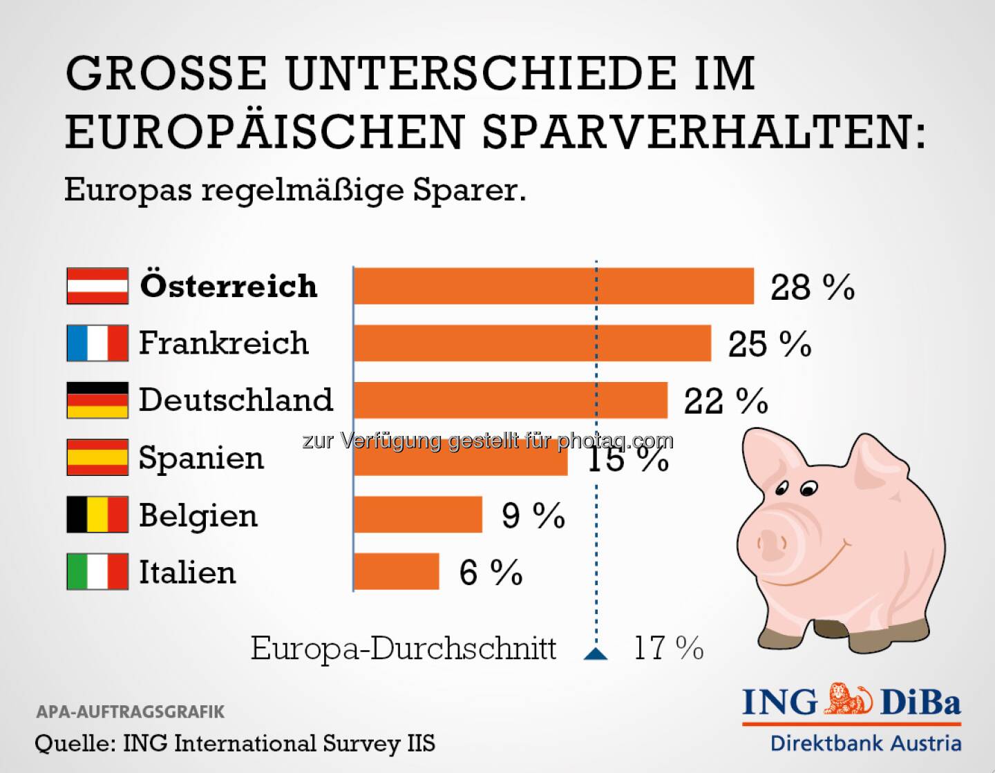 Grosse Unterschiede im europäischen Sparverhalten (ING DiBa)