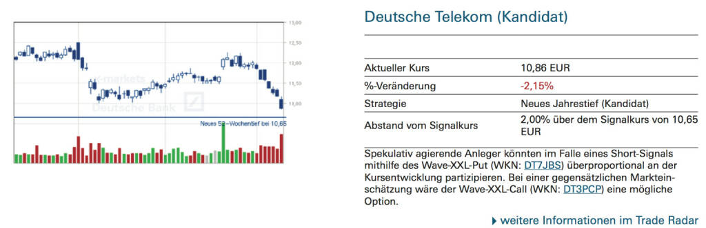 Deutsche Telekom (Kandidat): Spekulativ agierende Anleger könnten im Falle eines Short-Signals mithilfe des Wave-XXL-Put (WKN: DT7JBS) überproportional an der Kursentwicklung partizipieren. Bei einer gegensätzlichen Marktein- schätzung wäre der Wave-XXL-Call (WKN: DT3PCP) eine mögliche Option., © Quelle: www.trade-radar.de (13.10.2014) 