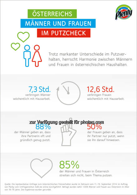 Plenty: Aktuelle Studie: Bei 85 Prozent der Männer und Frauen läuft der Hausputz harmonisch ab, © Aussender (13.10.2014) 