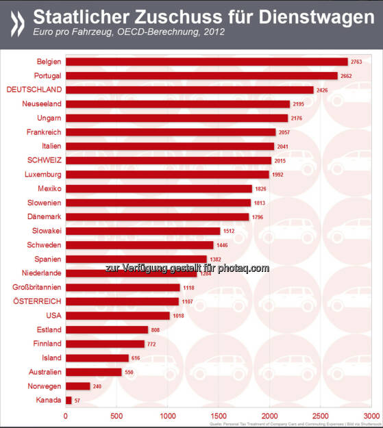 Gut gesteuert? Die Subventionen für Dienstwagen sind in Deutschland mit knapp 2500 Euro im Jahr so hoch wie kaum anderswo in der OECD. Nur in Belgien und Portugal bezuschusst der Staat solche Fahrzeuge noch stärker.
Mehr Informationen zu den ökologischen und ökonomischen Kosten des Pendelns unter: http://bit.ly/1p5Asfa, © OECD (13.10.2014) 