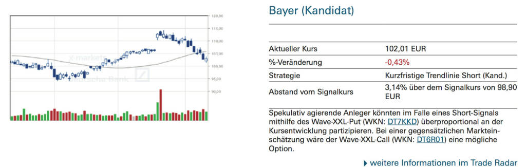 Bayer (Kandidat): Spekulativ agierende Anleger könnten im Falle eines Short-Signals mithilfe des Wave-XXL-Put (WKN: DT7KKD) überproportional an der Kursentwicklung partizipieren. Bei einer gegensätzlichen Markteinschätzung wäre der Wave-XXL-Call (WKN: DT6R01) eine mögliche Option., © Quelle: www.trade-radar.de (14.10.2014) 