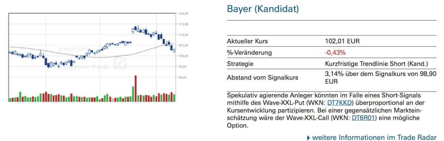 Bayer (Kandidat): Spekulativ agierende Anleger könnten im Falle eines Short-Signals mithilfe des Wave-XXL-Put (WKN: DT7KKD) überproportional an der Kursentwicklung partizipieren. Bei einer gegensätzlichen Markteinschätzung wäre der Wave-XXL-Call (WKN: DT6R01) eine mögliche Option.