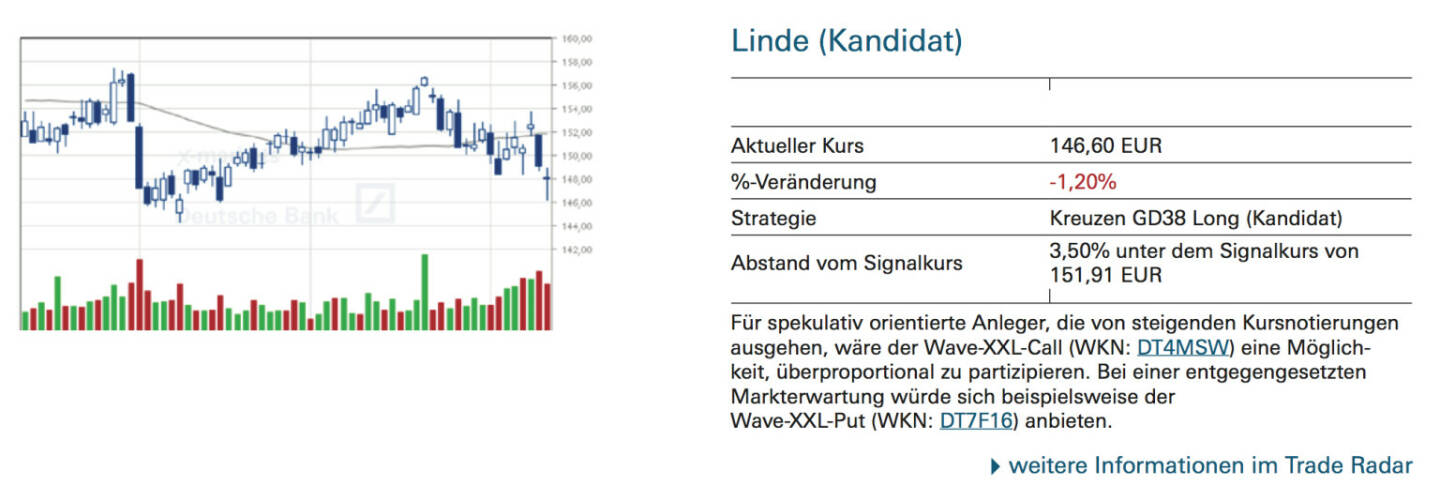 Linde (Kandidat): Für spekulativ orientierte Anleger, die von steigenden Kursnotierungen ausgehen, wäre der Wave-XXL-Call (WKN: DT4MSW) eine Möglichkeit, überproportional zu partizipieren. Bei einer entgegengesetzten Markterwartung würde sich beispielsweise der Wave-XXL-Put (WKN: DT7F16) anbieten.