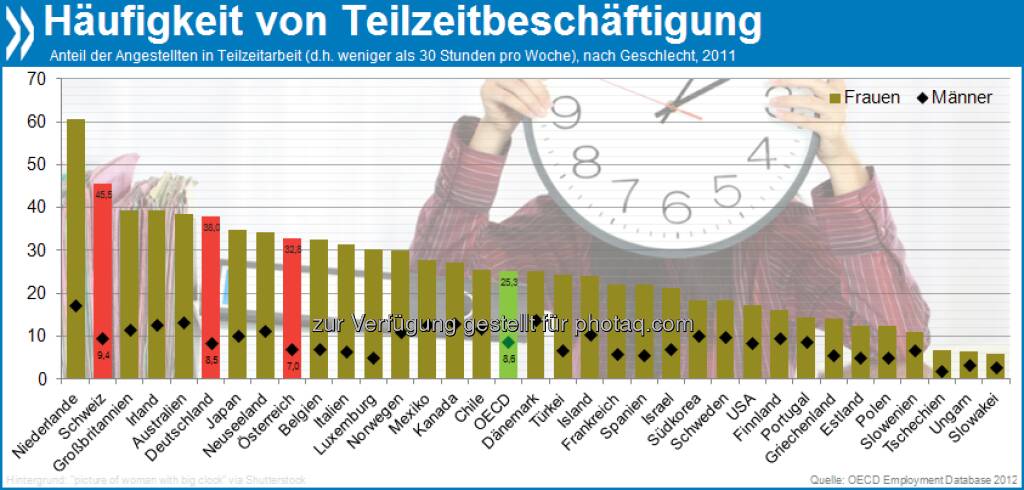 Beneiden oder bedauern? Fast die Hälfte der Schweizerinnen, und die klare Mehrheit aller Frauen in den Niederlanden hat einen Teilzeitjob. In Osteuropa ist diese Arbeitsform bei beiden Geschlechtern eher unüblich. Mehr unter http://bit.ly/WzIByT (Closing the gender gap, S.161), © OECD (29.01.2013) 