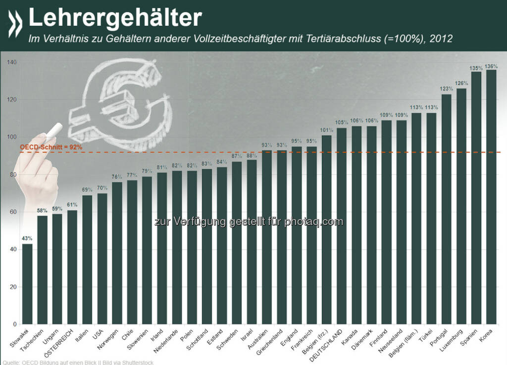 Lehr-Reich? Zwischen 2000 und 2012 stiegen die realen Lehrergehälter fast überall in der OECD (Ausnahme: Frankreich, Griechenland und Japan). Dennoch erhalten Lehrer der Sekundarstufe II im OECD-Schnitt nur 92 Prozent der Bezüge anderer Erwerbstätiger mit Uniabschluss.

Mehr Informationen unter: http://bit.ly/1qYH17H (S. 589 ff), © OECD (15.10.2014) 