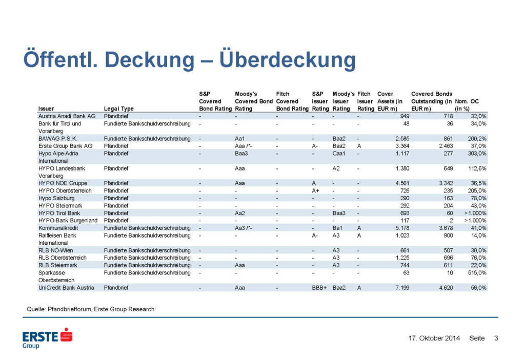 Öffentl. Deckung – Überdeckung, © Erste Group Research (17.10.2014) 