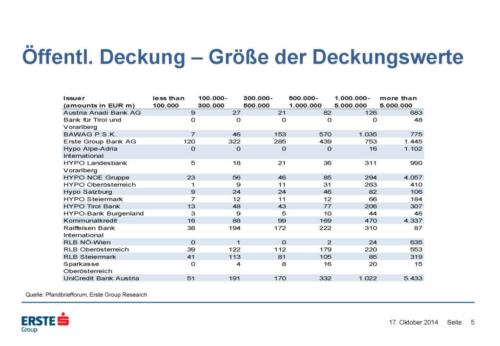 Öffentl. Deckung – Größe der Deckungswerte, © Erste Group Research (17.10.2014) 