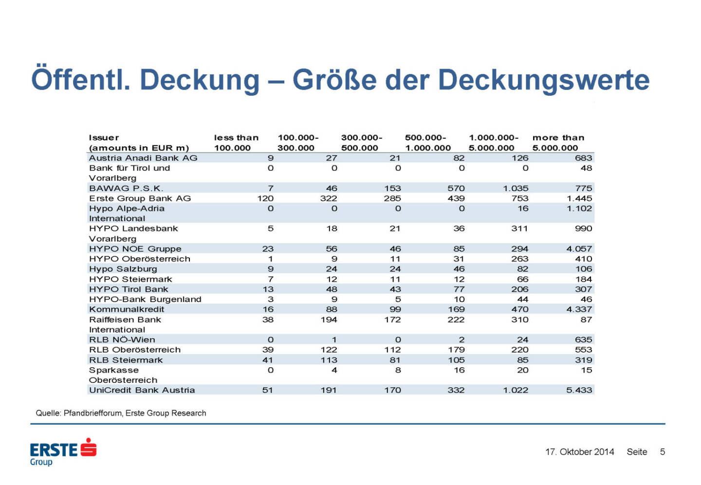 Öffentl. Deckung – Größe der Deckungswerte