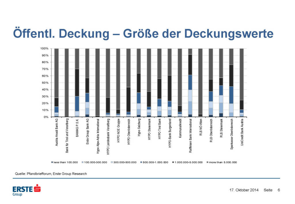 Öffentl. Deckung – Größe der Deckungswerte, © Erste Group Research (17.10.2014) 