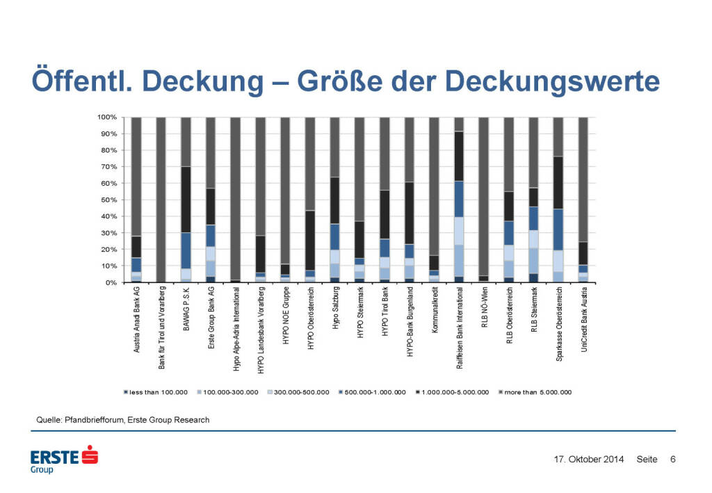 Öffentl. Deckung – Größe der Deckungswerte, © Erste Group Research (17.10.2014) 